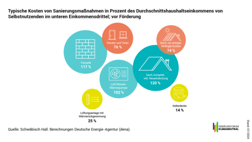 Grafik, Darstellung typischer Kosten von Sanierungsmaßnahmen (vor Förderung) in Prozent des Durchschnittshaushaltseinkommens von Selbstnutzenden im unteren Einkommensdrittel.