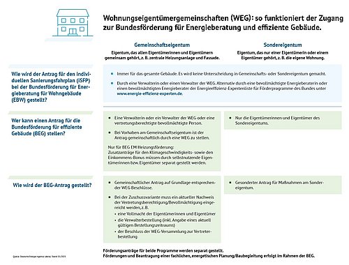 Grafik, Erläuterung zum Zugang von Wohnungseigentümergemeinschaften (WEG) zur Bundesförderung für Energieberatung und effiziente Gebäude.