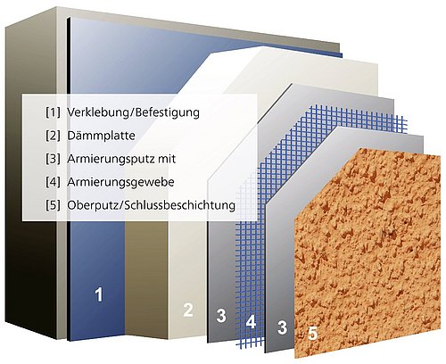 Grafik, prototypischer Aufbau eines Wärmedämmverbundsystems