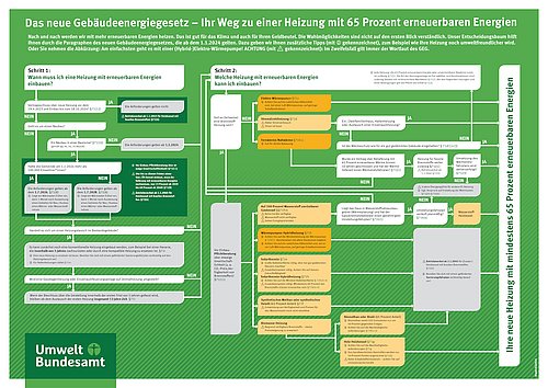 Grafik, Entscheidungsbaum zu einer Heizung mit 65 Prozent erneuerbaren Energien nach GEG 2024.