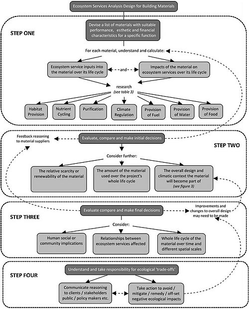 Grafik, Darstellung der vier Stufen einer Ökosystemdienstleistungsanalyse für den Auswahlporozess von Baustoffen (in englischer Sprache).