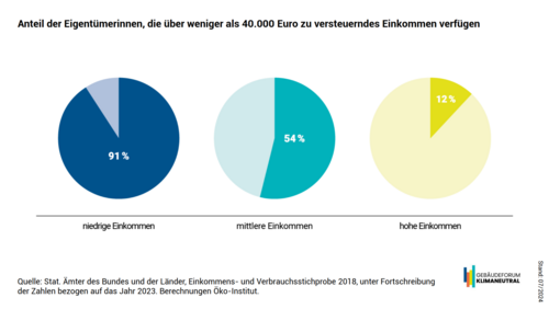 Grafik, Darstellung der Anteile von Eigentümerinnen in drei Einkommensgruppen, die über weniger als 40.000 Euro zu versteuerndes Einkommen verfügen.