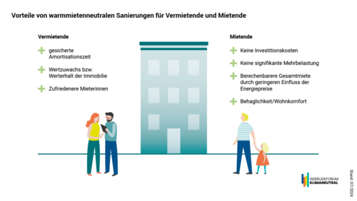 Grafik, Darstellung der Vorteile von warmmietenneutralen Sanierungen für Vermietende und Mietende.