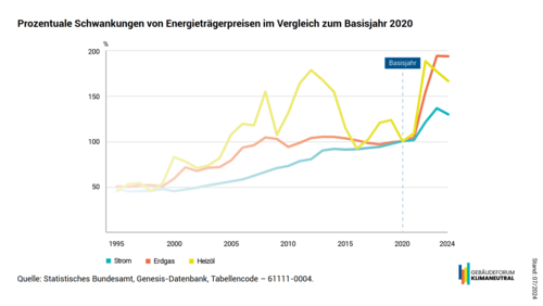 Grafik, Darstellung von prozentualen Schwankungen von Energieträgerpreisen im Vergleich zum Basisjahr 2020.