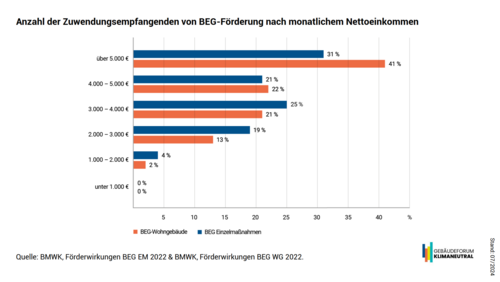 Grafik, Darstellung der Anzahl an Zuwendungsempfangenden von BEG-Förderung nach monatlichem Nettoeinkommen.