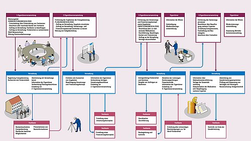 Grafik, Flussdiagramm über die notwendigen Schritte zur Beschlussfassung in Wohneigentümergesellschaften über energetische Sanierungsmaßnahmen.