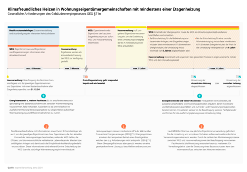 Grafik, Gesetzliche Anforderungen des Gebäudeenergiegesetzes GEG §71n für klimafreundliches Heizen in Wohnungseigentümergemeinschaften mit mindestens einer Etagenheizung