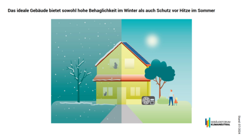 Grafik, Darstellung eines idealen Gebäude, welches sowohl hohe Behaglichkeit im Winter als auch Schutz vor Hitze im Sommer bietet.