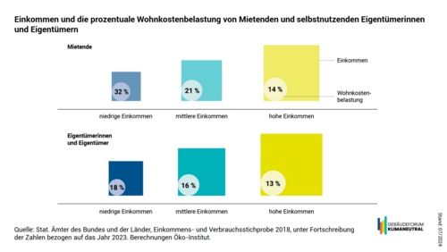 Grafik, Darstellung der Einkommen und der prozentualen Wohnkostenbelastung von Mietenden und selbstnutzenden Eigentümerinnen und Eigentümern