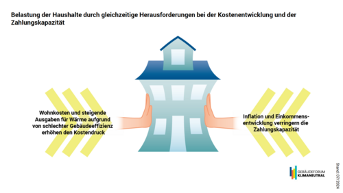 Grafik, Darstellung der Belastung von Haushalten durch gleichzeitige Herausforderungen bei der Kostenentwicklung und der Zahlungskapazität.