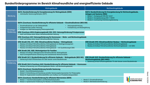 Grafik, tabellarisiche Übersicht zu Bundesförderprogrammen im Bereich klimafreundliche und energieeffiziente Gebäude.