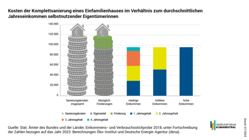 Grafik, Darstellung der Kosten der Komplettsanierung eines Einfamilienhauses im Verhältnis zum durchschnittlichen Jahreseinkommen selbstnutzender Eigentümerinnen. 