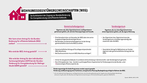 Grafik, Erläuterung zum Zugang von Wohnungseigentümergemeinschaften (WEG) zur Bundesförderung für Energieberatung und effiziente Gebäude.