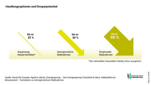 Grafik, Darstellung von Handlungsoptionen zur Reduzierung des Energieverbrauchs in Gebäuden sowie Einsparpotentialen.