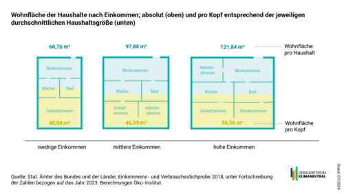 Grafik, Darstellung von durchschnittlichen Wohnflächen von Haushalten nach Einkommen; absolut und pro Kopf entsprechend der jeweiligen durchschnittlichen Haushaltsgröße.