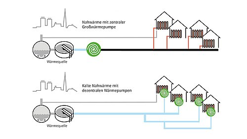 Grafik, Visualisierung der Unterschiede zwischen Nahwärme mit zentraler Großwärmepumpe sowie kalter Nahwärme mit dezentralen Wärmepumpen.