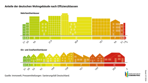 Grafik, Darstellung der Anteile der deutschen Wohngebäude nach Effizienzklassen.