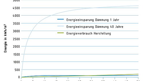 Diagramm, Vergleich des Energiebedarfs zur Dämmstoffherstellung und des Energieeinsparpotenzials verschiedener Dämmstoffdicken während einer Nutzungsphase von 40 Jahren.